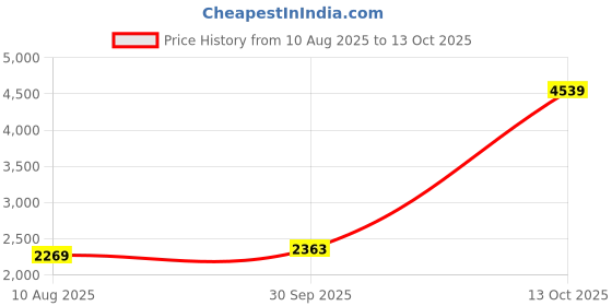 myntra.com Sethukrishna Men Mandarin Collar Kurta with Churidar sethukrishna Price History Graph from 10 Aug 2025 to 13 Oct 2025