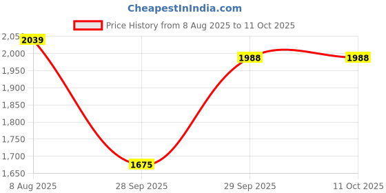 myntra.com Sethukrishna Men Mandarin Collar Kurta With Pyjamas sethukrishna Price History Graph from 8 Aug 2025 to 10 Oct 2025