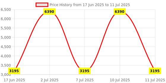 myntra.com Sethukrishna Men Mandarin Collar Printed Regular Kurta & Churidar Pyjama With Nehru Jacket sethukrishna Price History Graph from 17 Jun 2025 to 11 Jul 2025