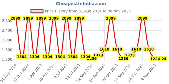 myntra.com Sethukrishna Men Maroon & White Angrakha Pure Cotton Kurta with Pyjamas sethukrishna Price History Graph from 31 Aug 2024 to 30 Nov 2025