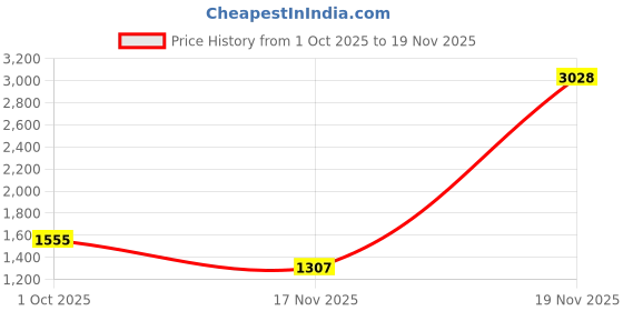 myntra.com Sethukrishna Men Maroon & White Clothing Set sethukrishna Price History Graph from 1 Oct 2025 to 19 Nov 2025