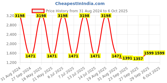 myntra.com Sethukrishna Men Maroon & White Kurta with Dhoti Pants sethukrishna Price History Graph from 31 Aug 2024 to 5 Oct 2025