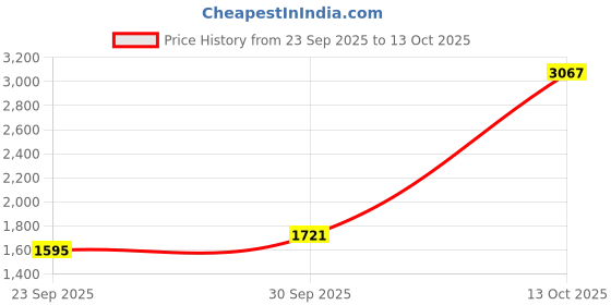 myntra.com Sethukrishna Men Maroon & White Shirt with Dhoti Pants sethukrishna Price History Graph from 23 Sep 2025 to 13 Oct 2025