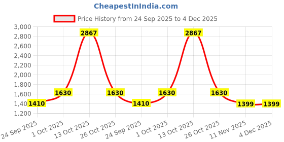 myntra.com Sethukrishna Men Maroon & White Shirt With Dhoti Pants sethukrishna Price History Graph from 24 Sep 2025 to 4 Dec 2025