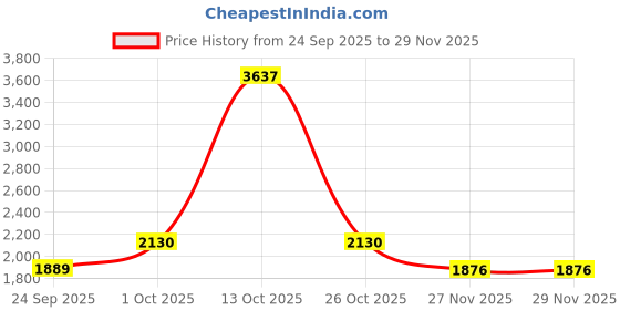 myntra.com Sethukrishna Men Maroon & White Shirt With Dhoti Pants sethukrishna Price History Graph from 24 Sep 2025 to 29 Nov 2025