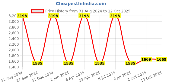 myntra.com Sethukrishna Men Maroon & White Solid Art Silk Kurta with Dhoti Pants sethukrishna Price History Graph from 31 Aug 2024 to 11 Oct 2025