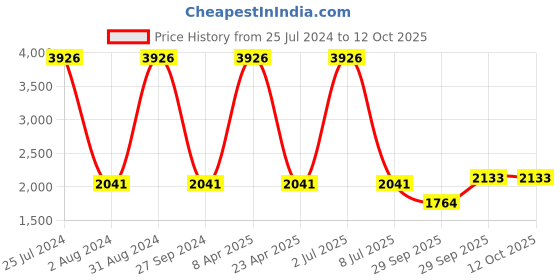 myntra.com Sethukrishna Men Maroon Angrakha Kurta with Dhoti Pants sethukrishna Price History Graph from 25 Jul 2024 to 12 Oct 2025