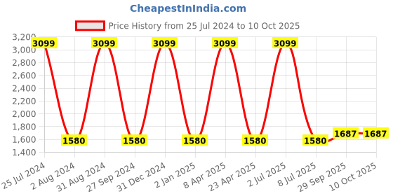 myntra.com Sethukrishna Men Maroon Angrakha Kurta with Dhoti Pants sethukrishna Price History Graph from 25 Jul 2024 to 10 Oct 2025