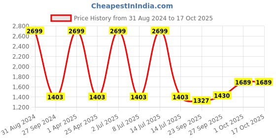 myntra.com Sethukrishna Men Maroon Angrakha Pure Cotton Kurta with Churidar sethukrishna Price History Graph from 31 Aug 2024 to 16 Oct 2025