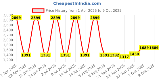 myntra.com Sethukrishna Men Maroon Angrakha Pure Cotton Kurta with Churidar sethukrishna Price History Graph from 1 Apr 2025 to 9 Oct 2025