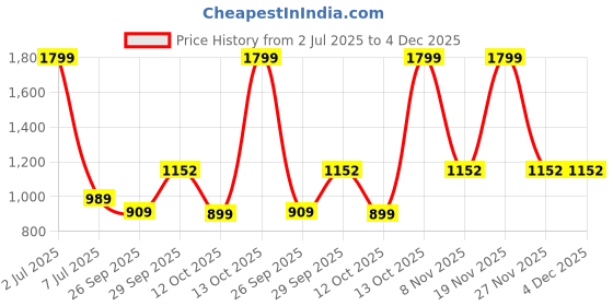 myntra.com Sethukrishna Men Maroon Embroidered Dhoti Pants sethukrishna Price History Graph from 2 Jul 2025 to 4 Dec 2025