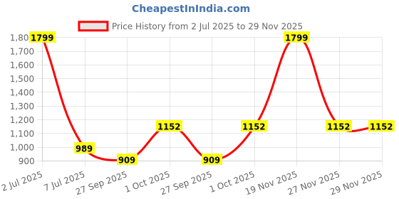 myntra.com Sethukrishna Men Maroon Embroidered Dhotipants sethukrishna Price History Graph from 2 Jul 2025 to 29 Nov 2025