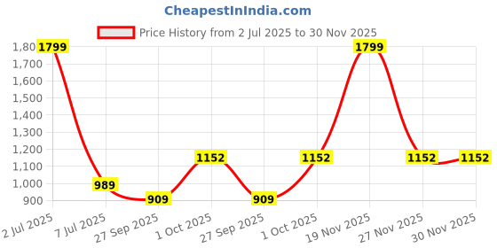 myntra.com Sethukrishna Men Maroon Embroidered Dhotis sethukrishna Price History Graph from 2 Jul 2025 to 30 Nov 2025