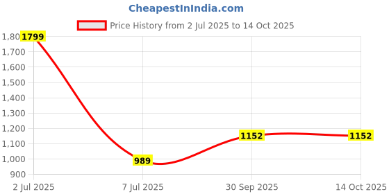 myntra.com Sethukrishna Men Maroon Embroidered Dhotis sethukrishna Price History Graph from 2 Jul 2025 to 14 Oct 2025