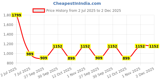 myntra.com Sethukrishna Men Maroon Embroidered Dhotis Pants sethukrishna Price History Graph from 2 Jul 2025 to 1 Dec 2025