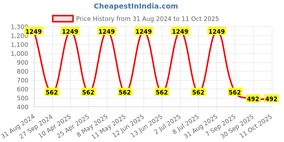 myntra.com Sethukrishna Men Maroon Flared Sleeves Thread Work Handloom Kurta sethukrishna Price History Graph from 31 Aug 2024 to 10 Oct 2025