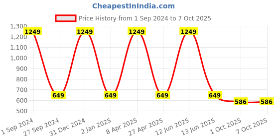 myntra.com Sethukrishna Men Maroon Handloom Kurta sethukrishna Price History Graph from 1 Sep 2024 to 7 Oct 2025