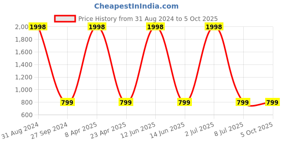 myntra.com Sethukrishna Men Maroon Kurta with Pyjamas sethukrishna Price History Graph from 31 Aug 2024 to 5 Oct 2025