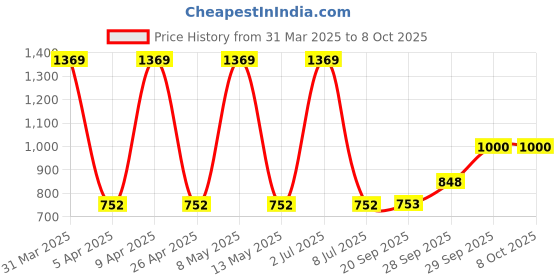 myntra.com Sethukrishna Men Maroon Printed Dhoti sethukrishna Price History Graph from 31 Mar 2025 to 8 Oct 2025