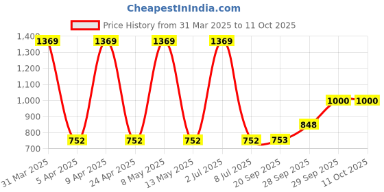 myntra.com Sethukrishna Men Maroon Printed Dhoti sethukrishna Price History Graph from 31 Mar 2025 to 9 Oct 2025