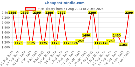 myntra.com Sethukrishna Men Maroon Regular Pure Cotton Kurta with Churidar sethukrishna Price History Graph from 31 Aug 2024 to 2 Dec 2025