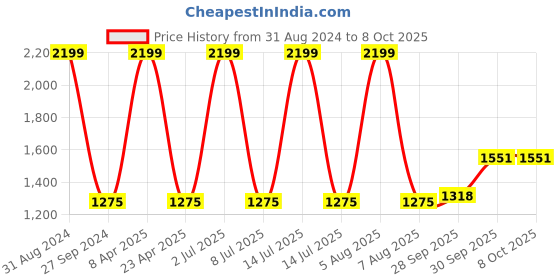 myntra.com Sethukrishna Men Maroon Regular Pure Cotton Kurta with Pyjamas sethukrishna Price History Graph from 31 Aug 2024 to 8 Oct 2025