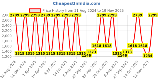 myntra.com Sethukrishna Men Maroon Solid Angrakha Pure Cotton Kurta with Churidar sethukrishna Price History Graph from 31 Aug 2024 to 19 Nov 2025