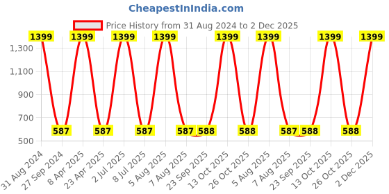 myntra.com Sethukrishna Men Maroon Solid Cotton Straight Kurta sethukrishna Price History Graph from 31 Aug 2024 to 2 Dec 2025