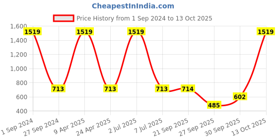 myntra.com Sethukrishna Men Maroon Solid Dhoti Pant sethukrishna Price History Graph from 1 Sep 2024 to 13 Oct 2025