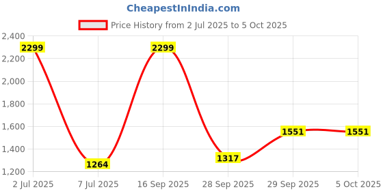 myntra.com Sethukrishna Men Maroon Solid Dhoti Pants With Matching Mask sethukrishna Price History Graph from 2 Jul 2025 to 5 Oct 2025
