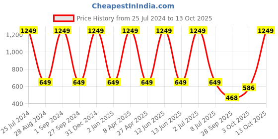 myntra.com Sethukrishna Men Maroon Solid Kurta sethukrishna Price History Graph from 25 Jul 2024 to 13 Oct 2025