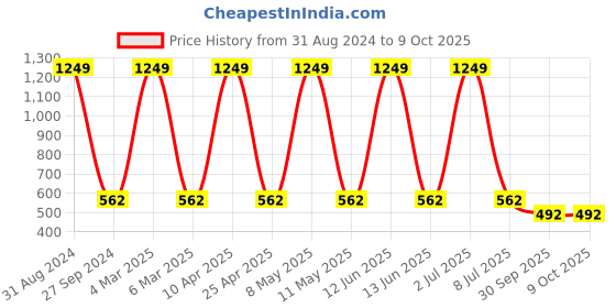 myntra.com Sethukrishna Men Maroon Solid Kurta sethukrishna Price History Graph from 31 Aug 2024 to 9 Oct 2025