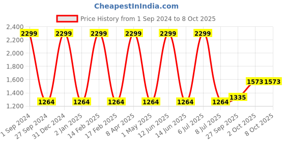 myntra.com Sethukrishna Men Maroon Solid Kurta with Pyjamas sethukrishna Price History Graph from 1 Sep 2024 to 7 Oct 2025