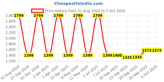 myntra.com Sethukrishna Men Maroon Solid Kurta with Pyjamas sethukrishna Price History Graph from 31 Aug 2024 to 4 Oct 2025
