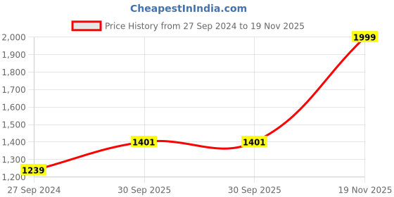 myntra.com Sethukrishna Men Maroon Solid Readymade Dhoti sethukrishna Price History Graph from 27 Sep 2024 to 19 Nov 2025