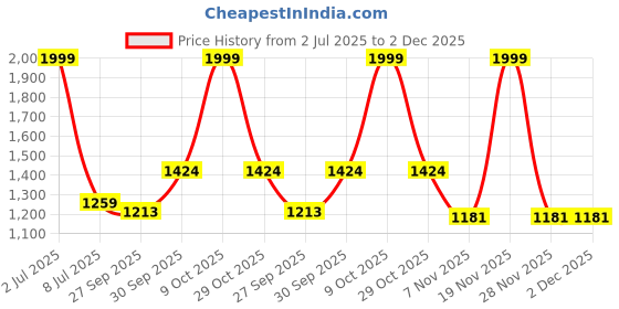 myntra.com Sethukrishna Men Maroon Solid Readymade Dhoti Pants sethukrishna Price History Graph from 2 Jul 2025 to 1 Dec 2025