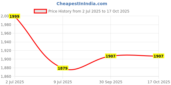 myntra.com Sethukrishna Men Maroon Solid Readymade Dhoti Pants With Angavastram sethukrishna Price History Graph from 2 Jul 2025 to 17 Oct 2025