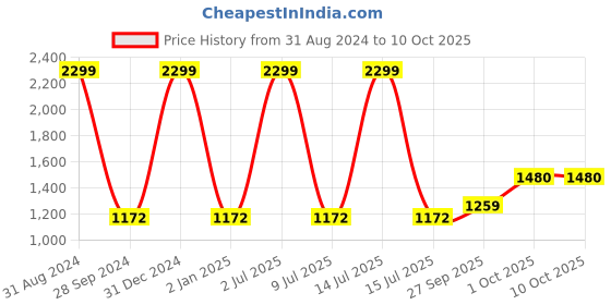 myntra.com Sethukrishna Men Maroon Solid Regular Pure Cotton Kurta with Churidar sethukrishna Price History Graph from 31 Aug 2024 to 10 Oct 2025