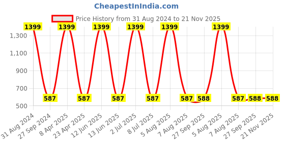 myntra.com Sethukrishna Men Maroon Solid Straight Kurta sethukrishna Price History Graph from 31 Aug 2024 to 20 Nov 2025
