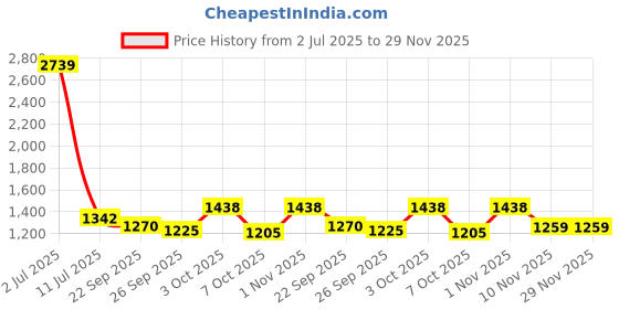 myntra.com Sethukrishna Men Mid-Rise Art Silk Dhotipants sethukrishna Price History Graph from 2 Jul 2025 to 28 Nov 2025