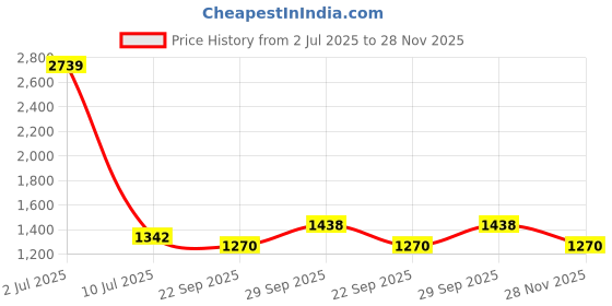 myntra.com Sethukrishna Men Mid-Rise Art Silk Dhotipants sethukrishna Price History Graph from 2 Jul 2025 to 28 Nov 2025