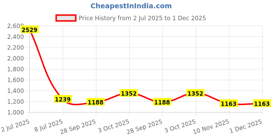 myntra.com Sethukrishna Men Mid-Rise Art Silk Dhotipants sethukrishna Price History Graph from 2 Jul 2025 to 30 Nov 2025