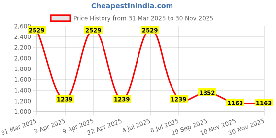 myntra.com Sethukrishna Men Mid-Rise Art Silk Dhotipants sethukrishna Price History Graph from 31 Mar 2025 to 29 Nov 2025