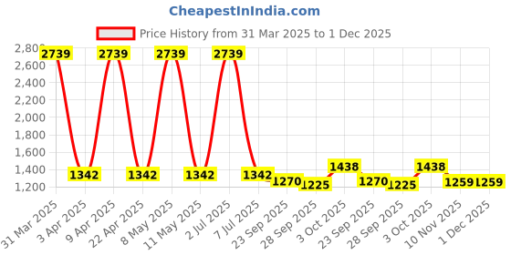 myntra.com Sethukrishna Men Mid-Rise Art Silk Dhotipants sethukrishna Price History Graph from 31 Mar 2025 to 1 Dec 2025