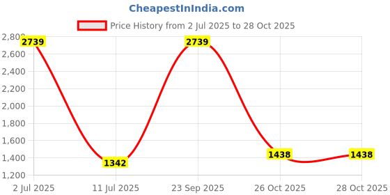myntra.com Sethukrishna Men Mid-Rise Art Silk Dhotipants sethukrishna Price History Graph from 2 Jul 2025 to 27 Oct 2025