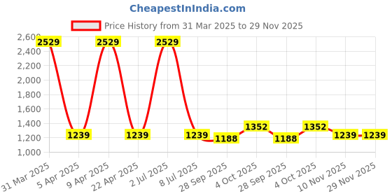 myntra.com Sethukrishna Men Mid-Rise Art Silk Dhotipants sethukrishna Price History Graph from 31 Mar 2025 to 28 Nov 2025