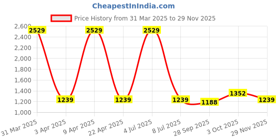 myntra.com Sethukrishna Men Mid-Rise Art Silk Dhotipants sethukrishna Price History Graph from 31 Mar 2025 to 29 Nov 2025