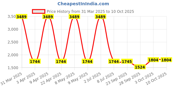 myntra.com Sethukrishna Men Mid-Rise Art Silk Dhotipants With Angavastram sethukrishna Price History Graph from 31 Mar 2025 to 10 Oct 2025