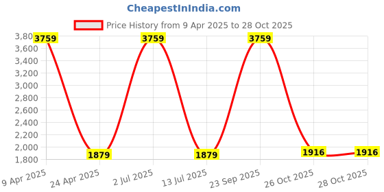 myntra.com Sethukrishna Men Mid-Rise Art Silk Dhotipants With Angavastram sethukrishna Price History Graph from 9 Apr 2025 to 28 Oct 2025