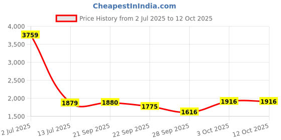 myntra.com Sethukrishna Men Mid-Rise Art Silk Dhotipants With Angavastram sethukrishna Price History Graph from 2 Jul 2025 to 11 Oct 2025
